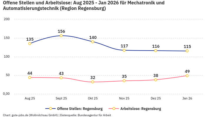 Offene Stellen und Arbeitslose: Aug 2025 - Jan 2026 | Für Mechatronik und Automatisierungstechnik | Region Regensburg