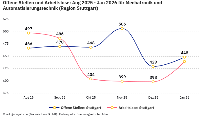 Offene Stellen und Arbeitslose: Aug 2025 - Jan 2026 | Für Mechatronik und Automatisierungstechnik | Region Stuttgart