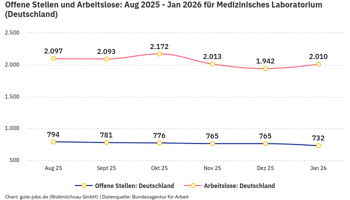 Offene Stellen und Arbeitslose: Aug 2025 - Jan 2026 | Für Medizinisches Laboratorium | Bundesland Deutschland Offene Stellen und Arbeitslose: Aug 2025 - Jan 2026 | Für Medizinisches Laboratorium | Bundesland Deutschland