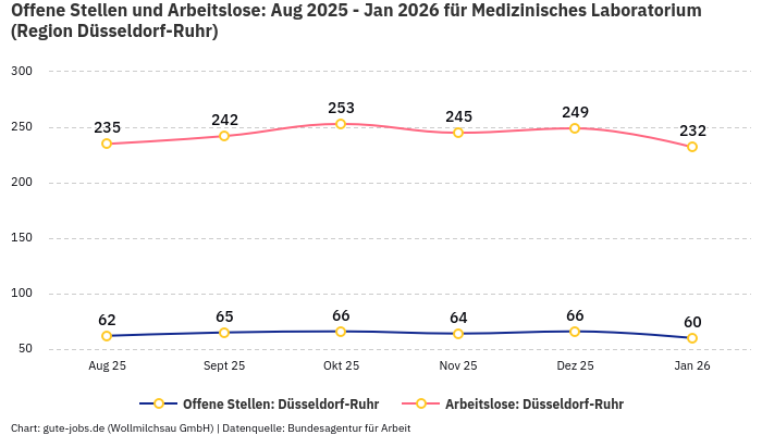 Offene Stellen und Arbeitslose: Aug 2025 - Jan 2026 | Für Medizinisches Laboratorium | Region Düsseldorf-Ruhr