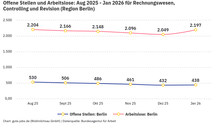 Offene Stellen und Arbeitslose: Aug 2025 - Jan 2026 | Für Rechnungswesen, Controlling und Revision | Region Berlin