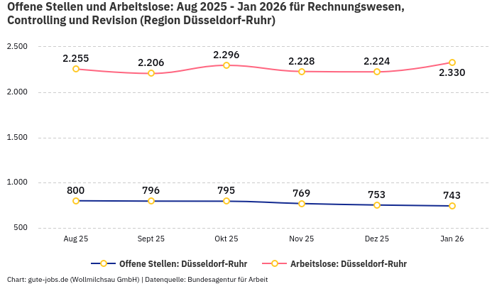 Offene Stellen und Arbeitslose: Aug 2025 - Jan 2026 | Für Rechnungswesen, Controlling und Revision | Region Düsseldorf-Ruhr Offene Stellen und Arbeitslose: Aug 2025 - Jan 2026 | Für Rechnungswesen, Controlling und Revision | Region Düsseldorf-Ruhr