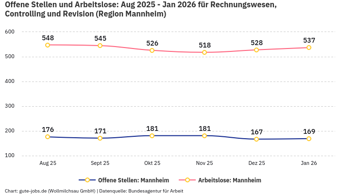 Offene Stellen und Arbeitslose: Aug 2025 - Jan 2026 | Für Rechnungswesen, Controlling und Revision | Region Mannheim