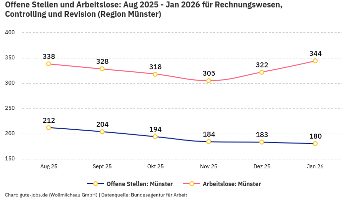 Offene Stellen und Arbeitslose: Aug 2025 - Jan 2026 | Für Rechnungswesen, Controlling und Revision | Region Münster