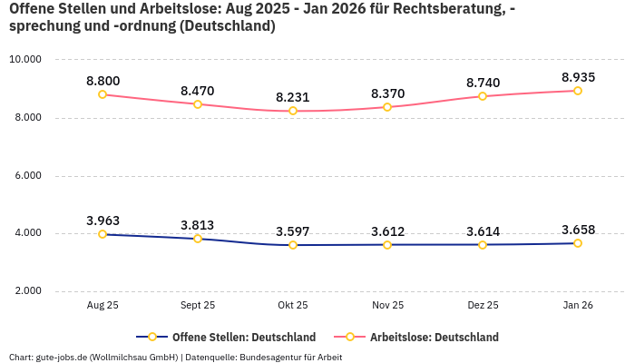 Offene Stellen und Arbeitslose: Aug 2025 - Jan 2026 | Für Rechtsberatung, -sprechung und -ordnung | Bundesland Deutschland