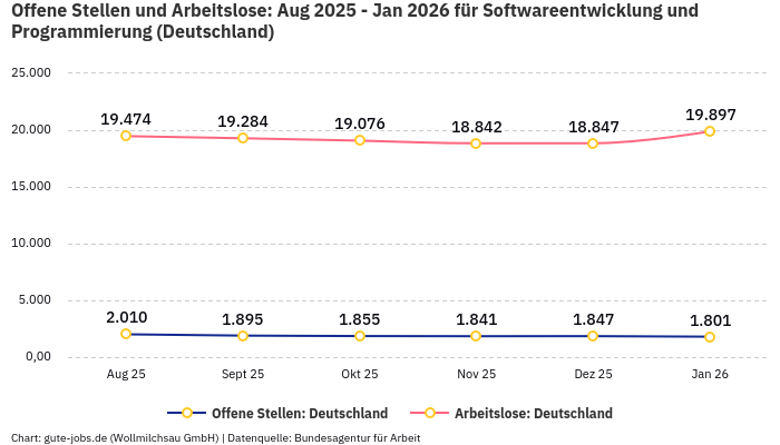 Offene Stellen und Arbeitslose: Aug 2025 - Jan 2026 | Für Softwareentwicklung und Programmierung | Bundesland Deutschland