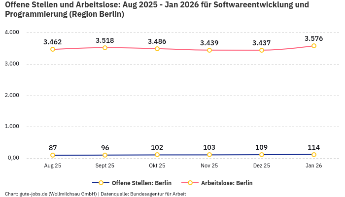 Offene Stellen und Arbeitslose: Aug 2025 - Jan 2026 | Für Softwareentwicklung und Programmierung | Region Berlin