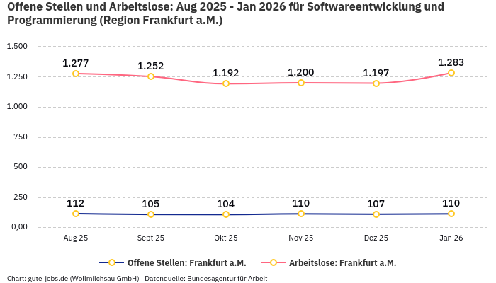 Offene Stellen und Arbeitslose: Aug 2025 - Jan 2026 | Für Softwareentwicklung und Programmierung | Region Frankfurt a.M.