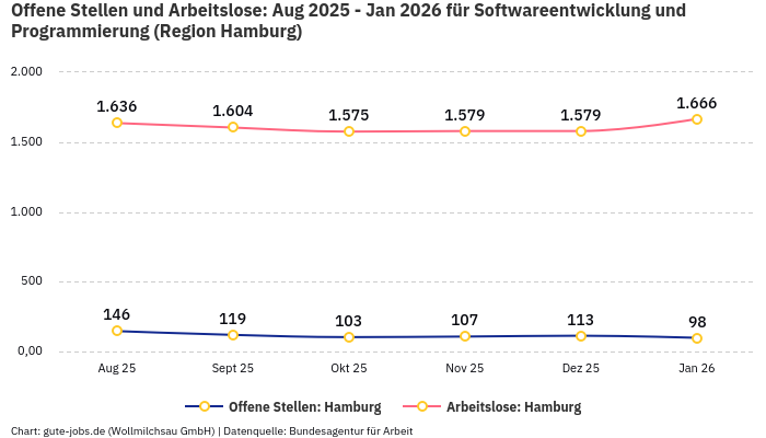 Offene Stellen und Arbeitslose: Aug 2025 - Jan 2026 | Für Softwareentwicklung und Programmierung | Region Hamburg