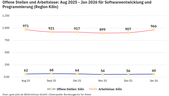 Offene Stellen und Arbeitslose: Aug 2025 - Jan 2026 | Für Softwareentwicklung und Programmierung | Region Köln