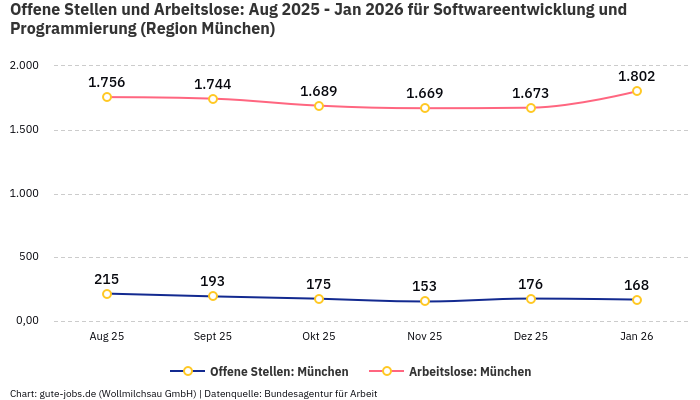 Offene Stellen und Arbeitslose: Aug 2025 - Jan 2026 | Für Softwareentwicklung und Programmierung | Region München