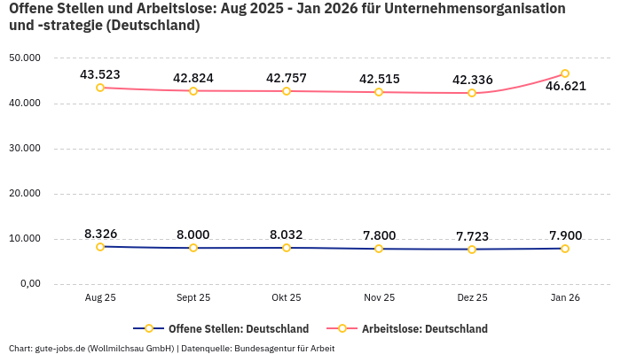 Offene Stellen und Arbeitslose: Aug 2025 - Jan 2026 | Für Unternehmensorganisation und -strategie | Bundesland Deutschland