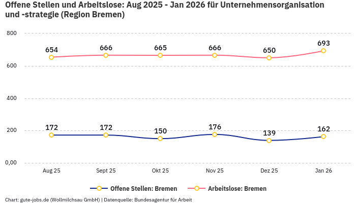 Offene Stellen und Arbeitslose: Aug 2025 - Jan 2026 | Für Unternehmensorganisation und -strategie | Region Bremen Offene Stellen und Arbeitslose: Aug 2025 - Jan 2026 | Für Unternehmensorganisation und -strategie | Region Bremen