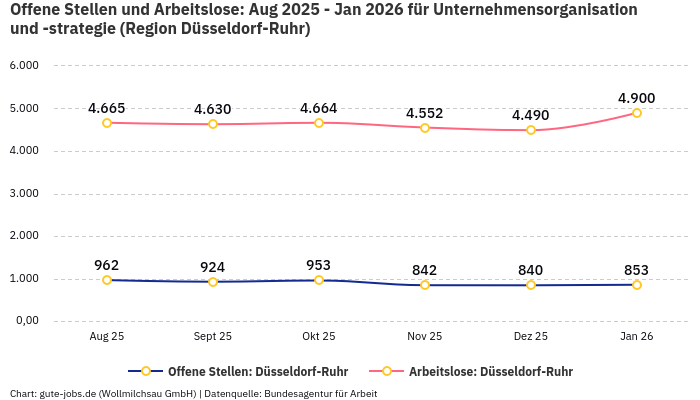 Offene Stellen und Arbeitslose: Aug 2025 - Jan 2026 | Für Unternehmensorganisation und -strategie | Region Düsseldorf-Ruhr