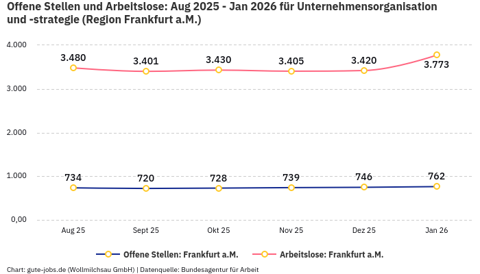 Offene Stellen und Arbeitslose: Aug 2025 - Jan 2026 | Für Unternehmensorganisation und -strategie | Region Frankfurt a.M. Offene Stellen und Arbeitslose: Aug 2025 - Jan 2026 | Für Unternehmensorganisation und -strategie | Region Frankfurt a.M.