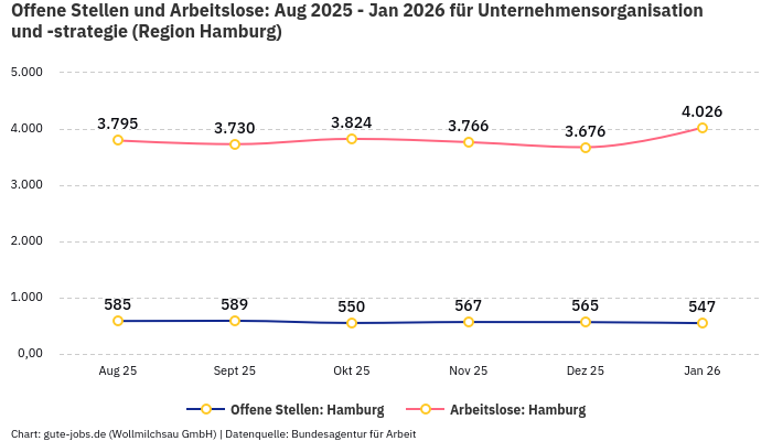 Offene Stellen und Arbeitslose: Aug 2025 - Jan 2026 | Für Unternehmensorganisation und -strategie | Region Hamburg Offene Stellen und Arbeitslose: Aug 2025 - Jan 2026 | Für Unternehmensorganisation und -strategie | Region Hamburg