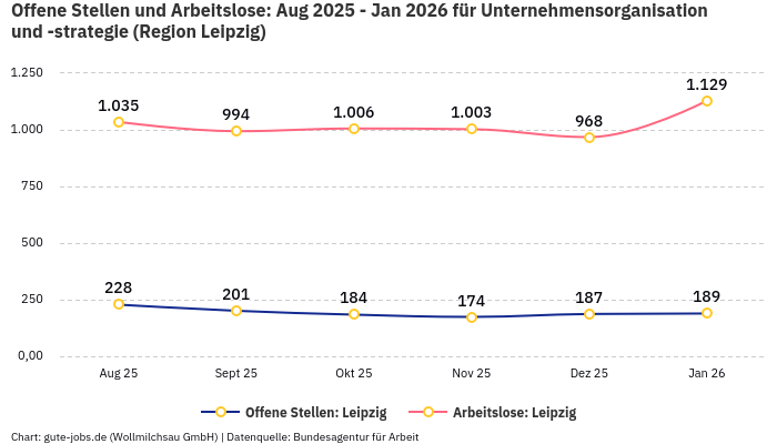 Offene Stellen und Arbeitslose: Aug 2025 - Jan 2026 | Für Unternehmensorganisation und -strategie | Region Leipzig