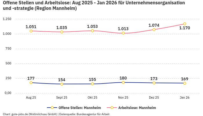 Offene Stellen und Arbeitslose: Aug 2025 - Jan 2026 | Für Unternehmensorganisation und -strategie | Region Mannheim