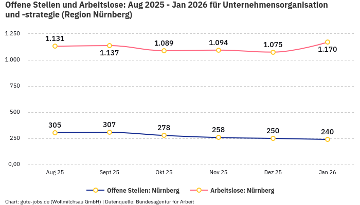 Offene Stellen und Arbeitslose: Aug 2025 - Jan 2026 | Für Unternehmensorganisation und -strategie | Region Nürnberg