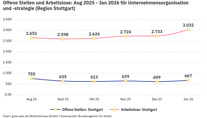 Offene Stellen und Arbeitslose: Aug 2025 - Jan 2026 | Für Unternehmensorganisation und -strategie | Region Stuttgart