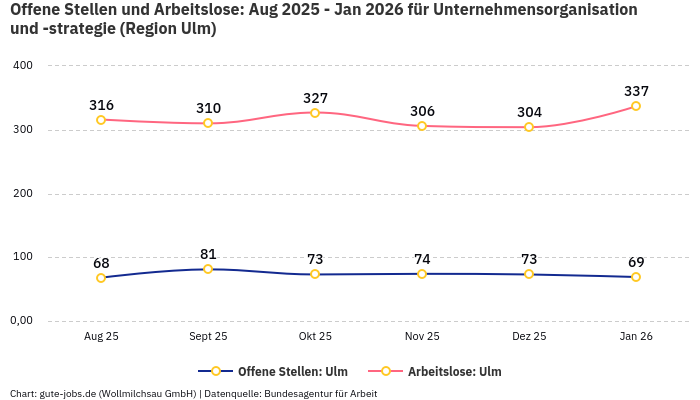 Offene Stellen und Arbeitslose: Aug 2025 - Jan 2026 | Für Unternehmensorganisation und -strategie | Region Ulm