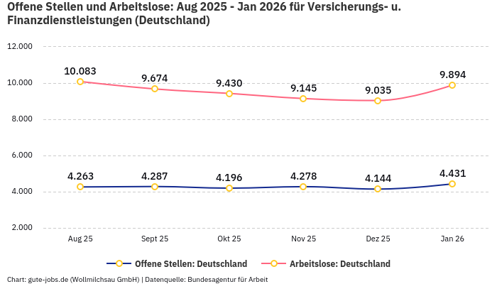 Offene Stellen und Arbeitslose: Aug 2025 - Jan 2026 | Für Versicherungs- u. Finanzdienstleistungen | Bundesland Deutschland