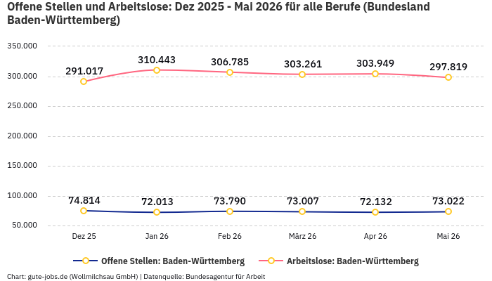 Offene Stellen und Arbeitslose: Dez 2025 - Mai 2026 | Für alle Berufe | Bundesland Baden-Württemberg
