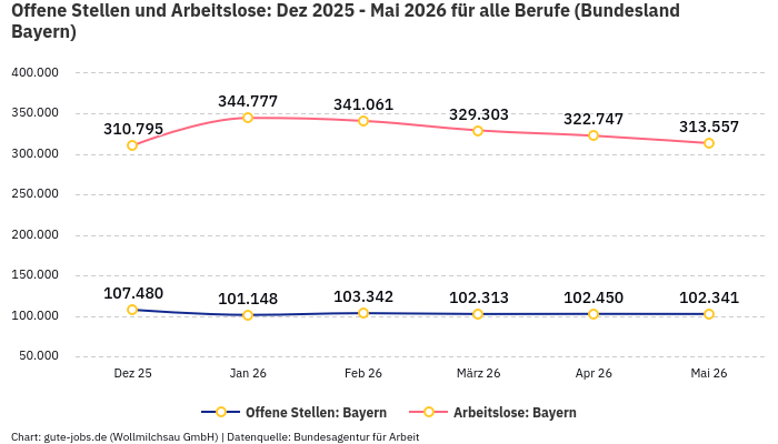Offene Stellen und Arbeitslose: Dez 2025 - Mai 2026 | Für alle Berufe | Bundesland Bayern