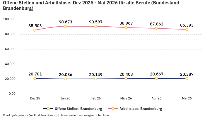 Offene Stellen und Arbeitslose: Dez 2025 - Mai 2026 | Für alle Berufe | Bundesland Brandenburg