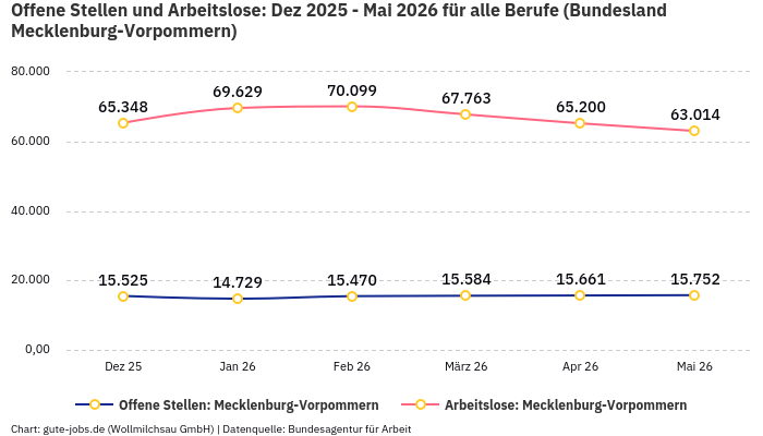 Offene Stellen und Arbeitslose: Dez 2025 - Mai 2026 | Für alle Berufe | Bundesland Mecklenburg-Vorpommern