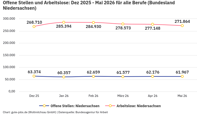 Offene Stellen und Arbeitslose: Dez 2025 - Mai 2026 | Für alle Berufe | Bundesland Niedersachsen