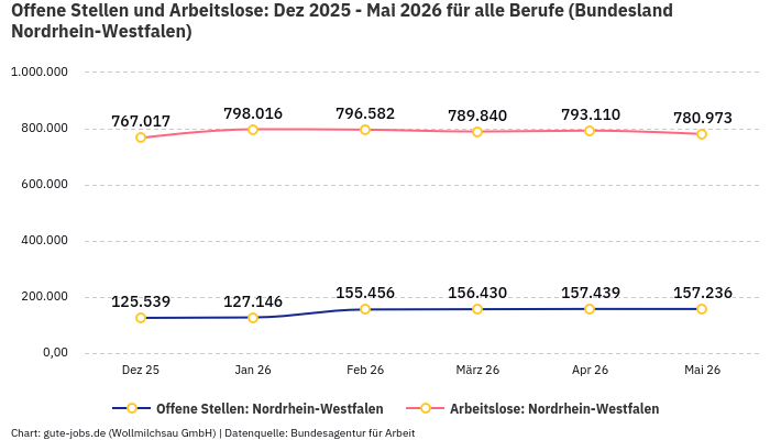 Offene Stellen und Arbeitslose: Dez 2025 - Mai 2026 | Für alle Berufe | Bundesland Nordrhein-Westfalen