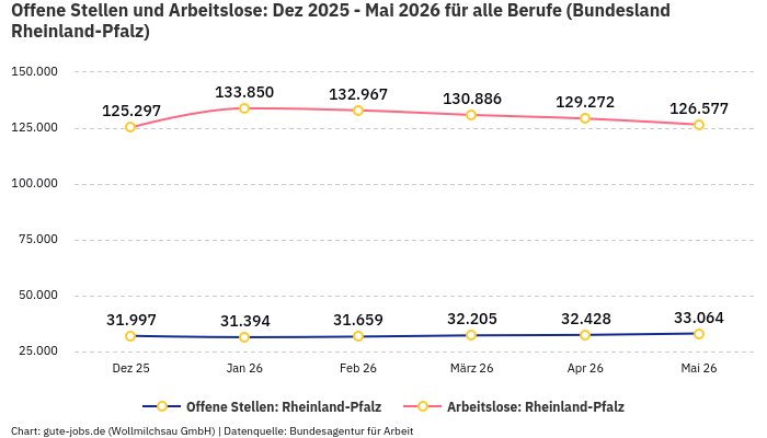Offene Stellen und Arbeitslose: Dez 2025 - Mai 2026 | Für alle Berufe | Bundesland Rheinland-Pfalz