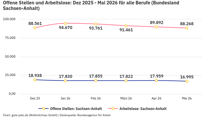 Offene Stellen und Arbeitslose: Dez 2025 - Mai 2026 | Für alle Berufe | Bundesland Sachsen-Anhalt