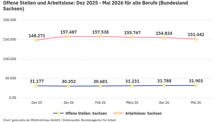 Offene Stellen und Arbeitslose: Dez 2025 - Mai 2026 | Für alle Berufe | Bundesland Sachsen Offene Stellen und Arbeitslose: Dez 2025 - Mai 2026 | Für alle Berufe | Bundesland Sachsen