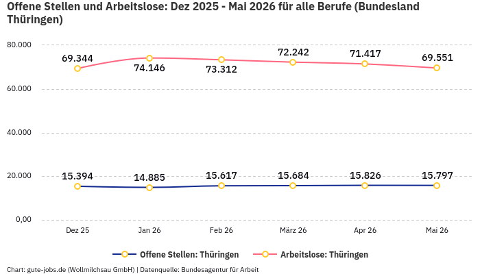 Offene Stellen und Arbeitslose: Dez 2025 - Mai 2026 | Für alle Berufe | Bundesland Thüringen