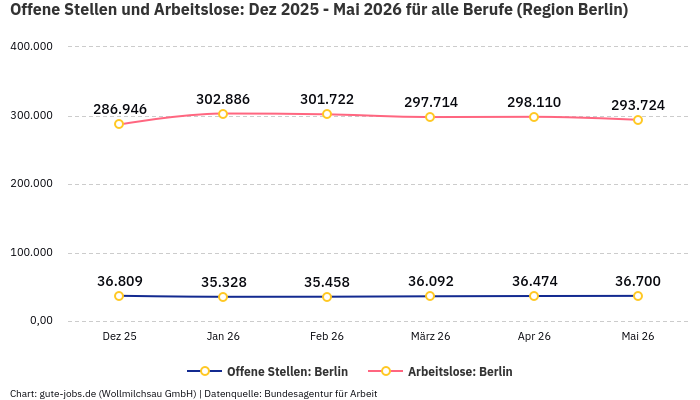 Offene Stellen und Arbeitslose: Dez 2025 - Mai 2026 | Für alle Berufe | Region Berlin