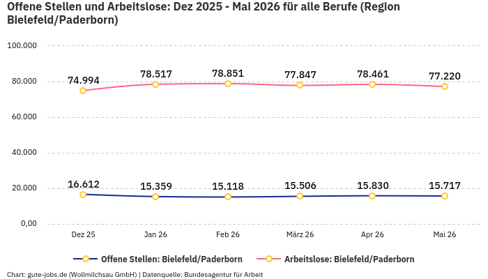 Offene Stellen und Arbeitslose: Dez 2025 - Mai 2026 | Für alle Berufe | Region Bielefeld/Paderborn