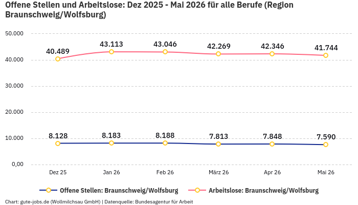 Offene Stellen und Arbeitslose: Dez 2025 - Mai 2026 | Für alle Berufe | Region Braunschweig/Wolfsburg