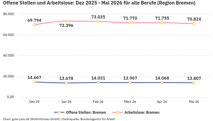 Offene Stellen und Arbeitslose: Dez 2025 - Mai 2026 | Für alle Berufe | Region Bremen