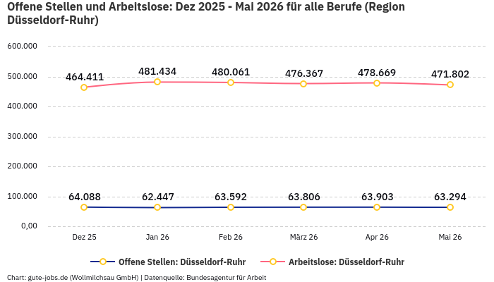 Offene Stellen und Arbeitslose: Dez 2025 - Mai 2026 | Für alle Berufe | Region Düsseldorf-Ruhr