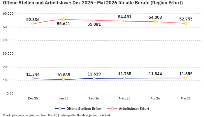 Offene Stellen und Arbeitslose: Dez 2025 - Mai 2026 | Für alle Berufe | Region Erfurt