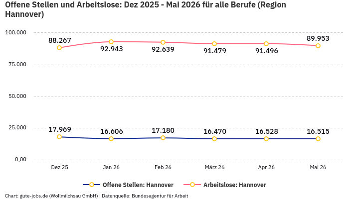 Offene Stellen und Arbeitslose: Dez 2025 - Mai 2026 | Für alle Berufe | Region Hannover