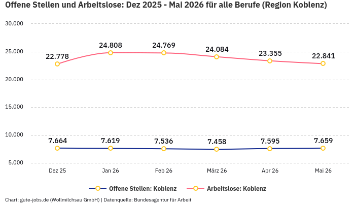 Offene Stellen und Arbeitslose: Dez 2025 - Mai 2026 | Für alle Berufe | Region Koblenz
