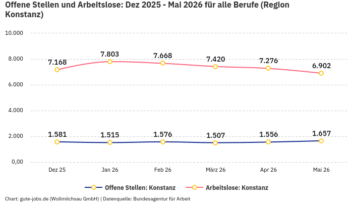 Offene Stellen und Arbeitslose: Dez 2025 - Mai 2026 | Für alle Berufe | Region Konstanz