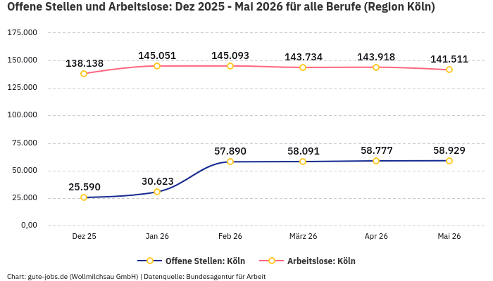 Offene Stellen und Arbeitslose: Dez 2025 - Mai 2026 | Für alle Berufe | Region Köln