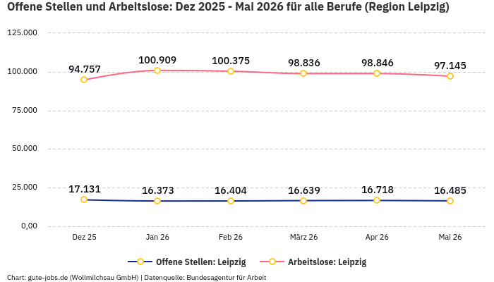 Offene Stellen und Arbeitslose: Dez 2025 - Mai 2026 | Für alle Berufe | Region Leipzig Offene Stellen und Arbeitslose: Dez 2025 - Mai 2026 | Für alle Berufe | Region Leipzig