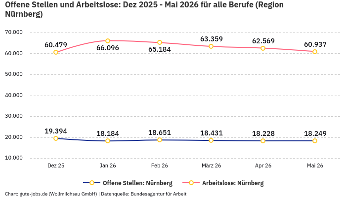 Offene Stellen und Arbeitslose: Dez 2025 - Mai 2026 | Für alle Berufe | Region Nürnberg Offene Stellen und Arbeitslose: Dez 2025 - Mai 2026 | Für alle Berufe | Region Nürnberg