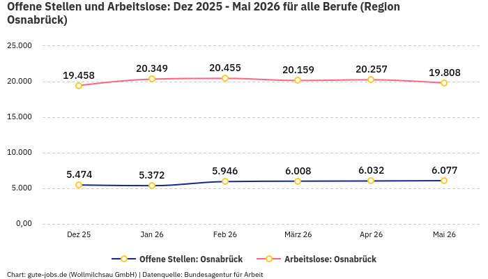 Offene Stellen und Arbeitslose: Dez 2025 - Mai 2026 | Für alle Berufe | Region Osnabrück