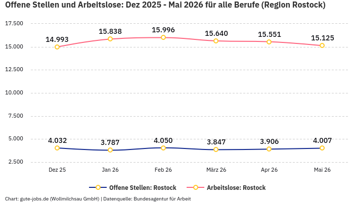 Offene Stellen und Arbeitslose: Dez 2025 - Mai 2026 | Für alle Berufe | Region Rostock